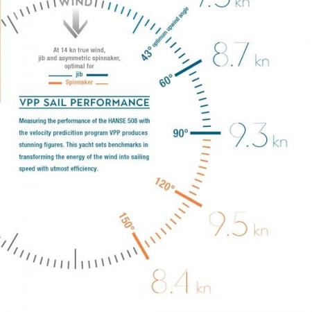 VPP Sail Performance